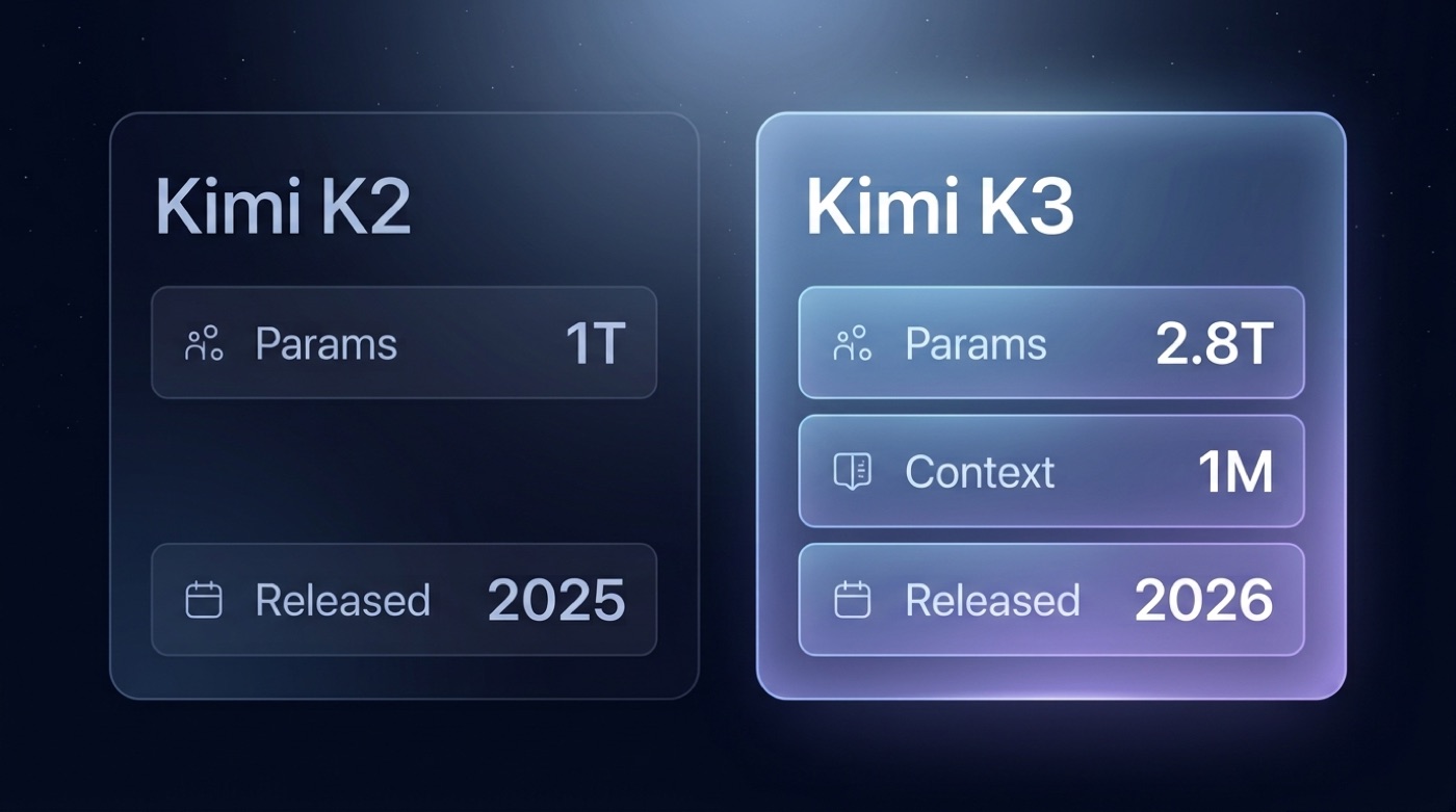 Side-by-side spec cards: Kimi K2 versus Kimi K3 parameters, context, and release year