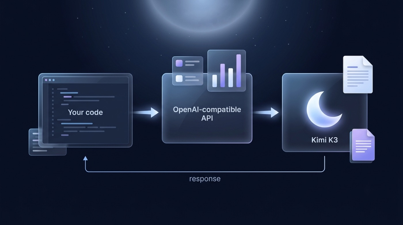 Diagram of a developer request flowing from code through an OpenAI-compatible API to the Kimi K3 model and back as a response