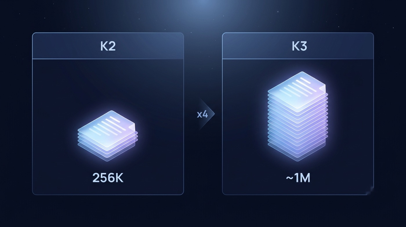 Comparison of Kimi K2's 256K-token document stack versus Kimi K3's much larger, roughly 1M-token stack — about four times bigger.