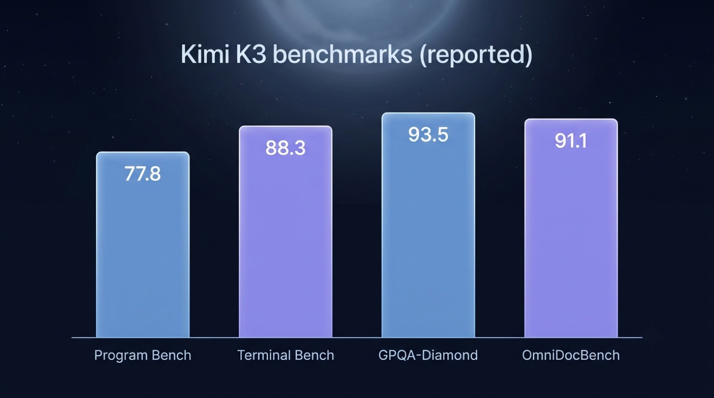 Bar chart of Kimi K3 benchmark scores: Program Bench 77.8, Terminal Bench 88.3, GPQA-Diamond 93.5, OmniDocBench 91.1