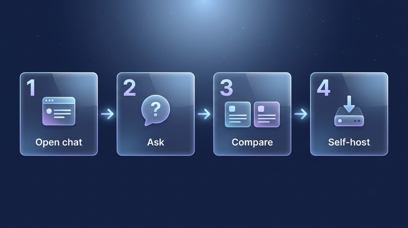 Four-step flow: open chat, ask a question, compare responses, and optionally self-host Kimi K3