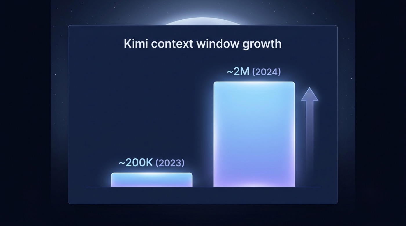Bar chart of Kimi context window growth from ~200K (2023) to ~2M (2024)