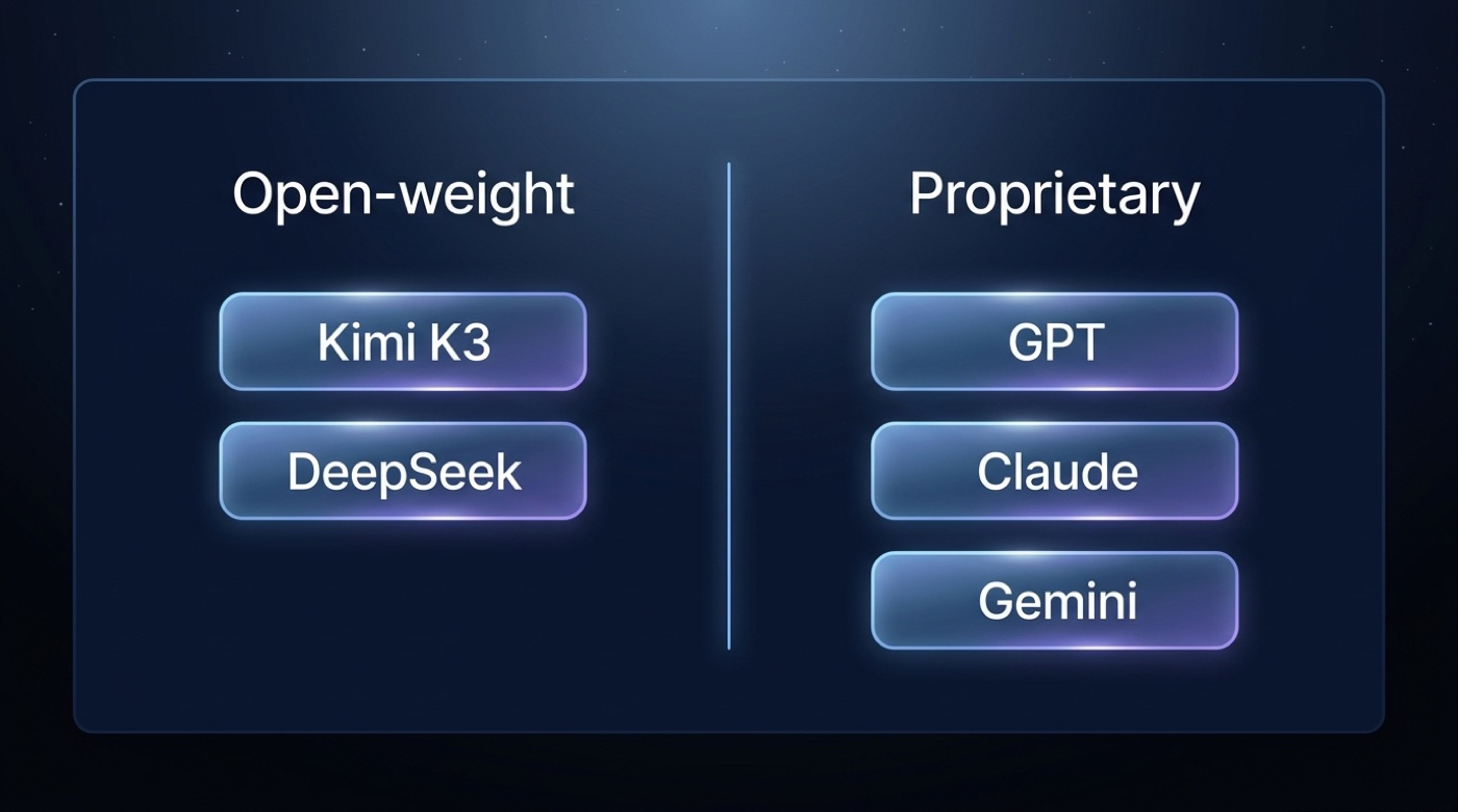 Comparison of open-weight models (Kimi K3, DeepSeek) versus proprietary (GPT-5.6 Sol, Claude Fable 5, Gemini)